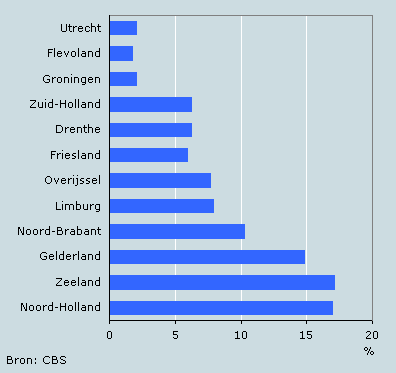 Aandeel campinggasten per provincie, 2007