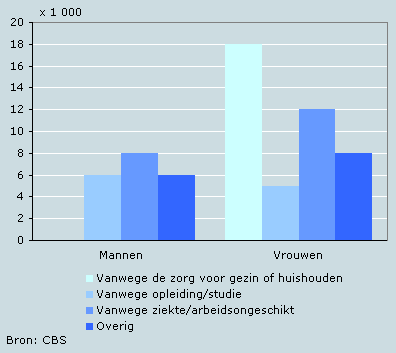 Redenen voor niet-schoolgaande jongeren (15 tot 27 jaar) om niet actief te zijn op de arbeidsmarkt, 2007