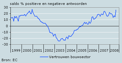 Vertrouwen van de Nederlandse bouwsector