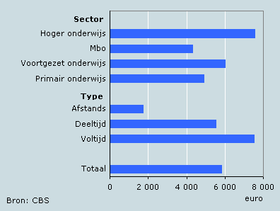Kosten particulier onderwijs per deelnemer, 2006