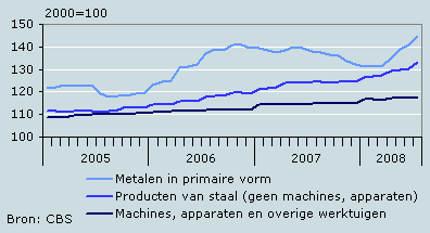 Prijsontwikkeling afgeleide metaalproducten (index)