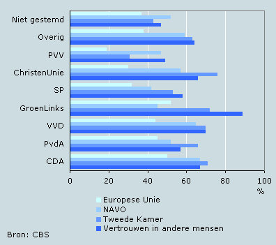 Vertrouwen in andere personen, NAVO, Tweede Kamer en EU naar achterban, 2006