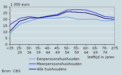 Gemiddeld huishoudensinkomen naar leeftijd hoofdkostwinner, 2007