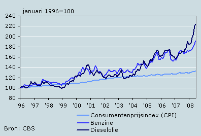 Prijsontwikkeling benzine en diesel,  januari 1996- juni 2008 