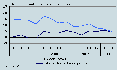 Ontwikkeling uitvoer goederen Nederland