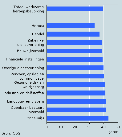 Gemiddelde leeftijd werkenden, 2007