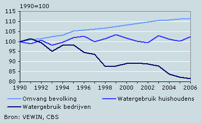 Ontwikkeling gebruik leidingwater en Nederlandse bevolking