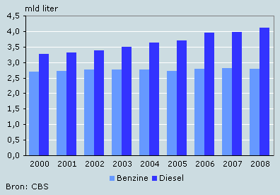 Verbruik benzine en diesel in het eerste halfjaar