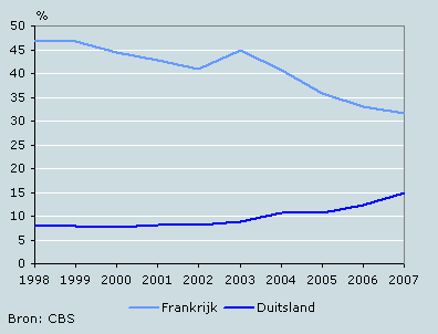 Aandeel Frankrijk en Duitsland in wijninvoer