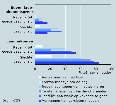 Onvoldoende geld per uitgavencategorie naar ervaren gezondheid en inkomensniveau, 2006