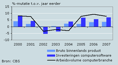 Ontwikkeling volumemutatie, 2000-2007