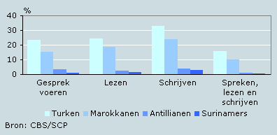 Moeite met de Nederlandse taal naar etnische groep, 2006