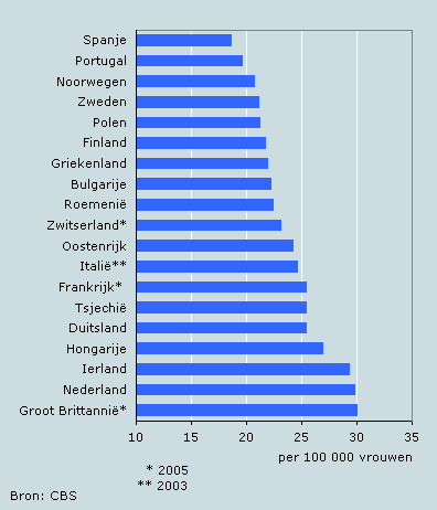 Borstkanker in Europese landen, 2006