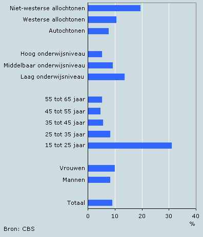 Aandeel flexwerkers naar geslacht, leeftijd, opleiding en herkomst, 2007