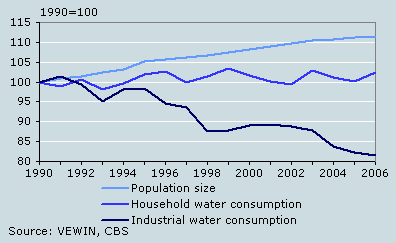 Tap water consumption and population growth