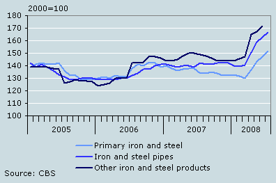 Iron and steel prices (index)