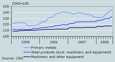 Prices metal derivatives (index)