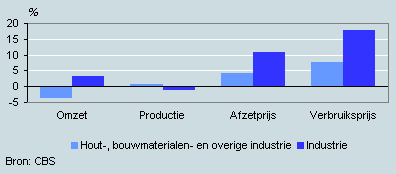 Ontwikkeling omzet, prijzen en productie