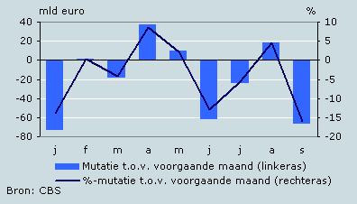 Ontwikkeling beurswaarde Nederlandse bedrijven, 2008