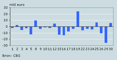 Dagelijkse waardeschommelingen van Nederlandse aandelen op de Amsterdamse beurs, september 2008