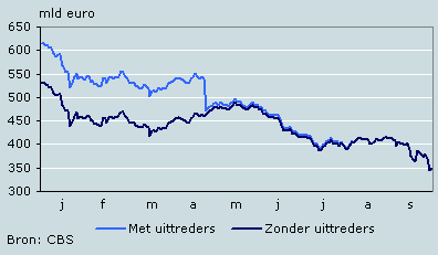 Beurswaarde Nederlandse bedrijven aan de Amsterdamse beurs, 2008
