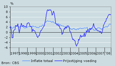 Verloop inflatie en voedingsprijzen