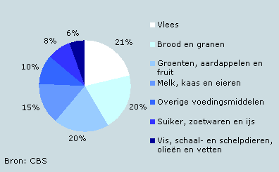 Uitgaven voor voeding, naar uitgavenpost, 2006
