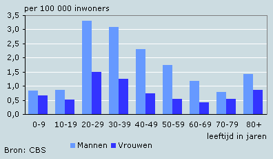 Moorden in Nederland naar leeftijd en geslacht, 1996-2007