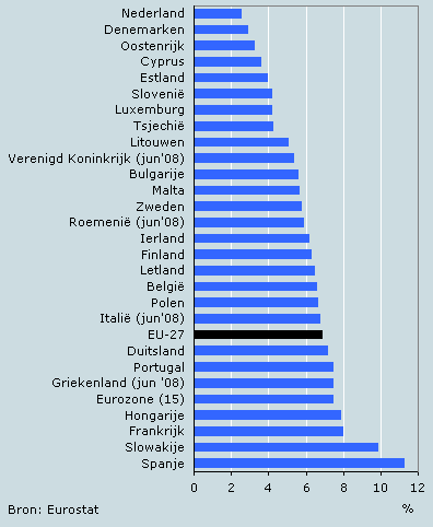 Werkloosheid in de EU-27, augustus 2008