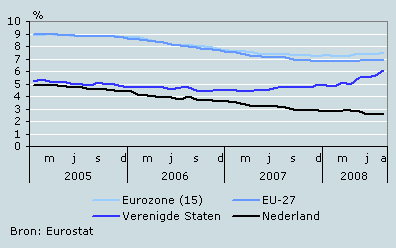 Werkloosheid in de EU-27, eurozone, VS en Nederland