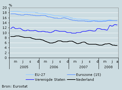 Jeugdwerkloosheid (15-24 jaar) in de EU-27, eurozone, VS en Nederland