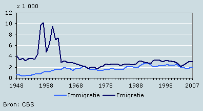 Buitenlandse migratie van Nederlanders met de Verenigde Staten, 1948-2007