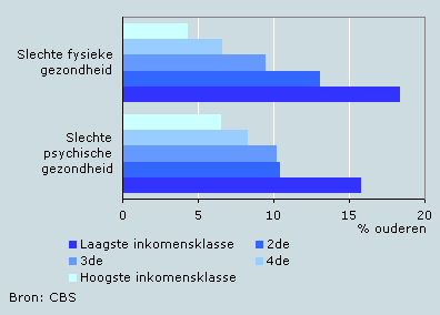 Ouderen (50 tot 80 jaar) met een slechte fysieke en psychische gezondheid naar jaarinkomen, 2004/2006