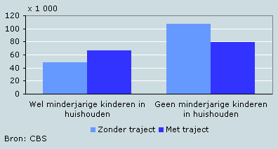 Re-integratietrajecten bij bijstandsgerechtigden met en zonder minderjarige kinderen, 1e helft 2007