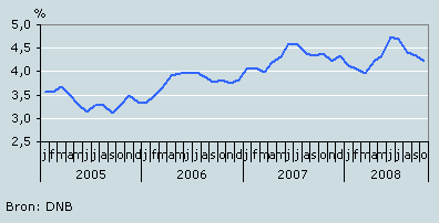 Kapitaalmarktrente (jongste tienjarige staatslening)