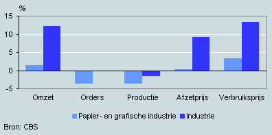 Ontwikkeling omzet, orders, prijzen en productie 