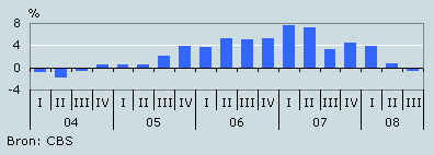 Omzetontwikkeling horeca