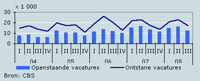 Aantal openstaande en ontstane vacatures