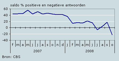 Oordeel over economisch klimaat