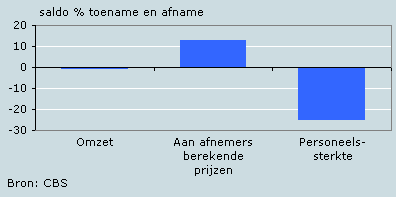 Verwachting voor het vierde kwartaal 2008