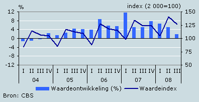 Omzetontwikkeling hotels