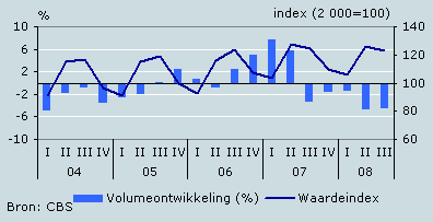 Omzetontwikkeling cafetaria’s