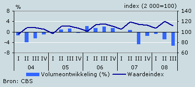 Omzetontwikkeling cafés