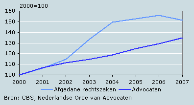 Advocaten en afgedane rechtszaken in Nederland, index (2000 = 100)