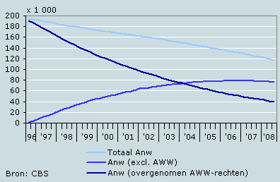 ANW-uitkeringen 