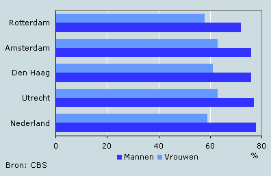 Brutoarbeidsparticipatie in de vier grote steden, 2005-2007