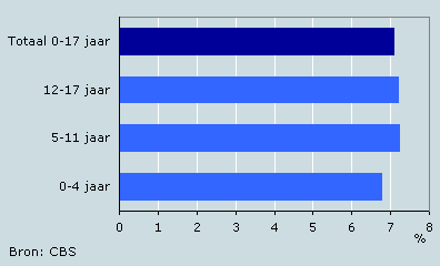 Aandeel kinderen dat in 2007 afhankelijk was van de bijstand, naar leeftijd