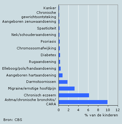 Chronische aandoeningen bij kinderen van 4 tot 12 jaar, 2001-2007