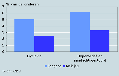 Dyslexie en hyperactief en aandachtsgestoord bij kinderen van 4 tot 12 jaar, 2001-2007