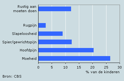 Gezondheidsgerelateerde klachten in een periode van 14 dagen bij kinderen 4 tot 12 jaar, 2001-2007